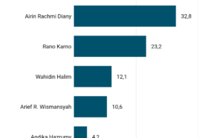 KIC Rilis Survei, Airin Urutan Pertama Tokoh Paling Layak Jadi Gubernur Banten